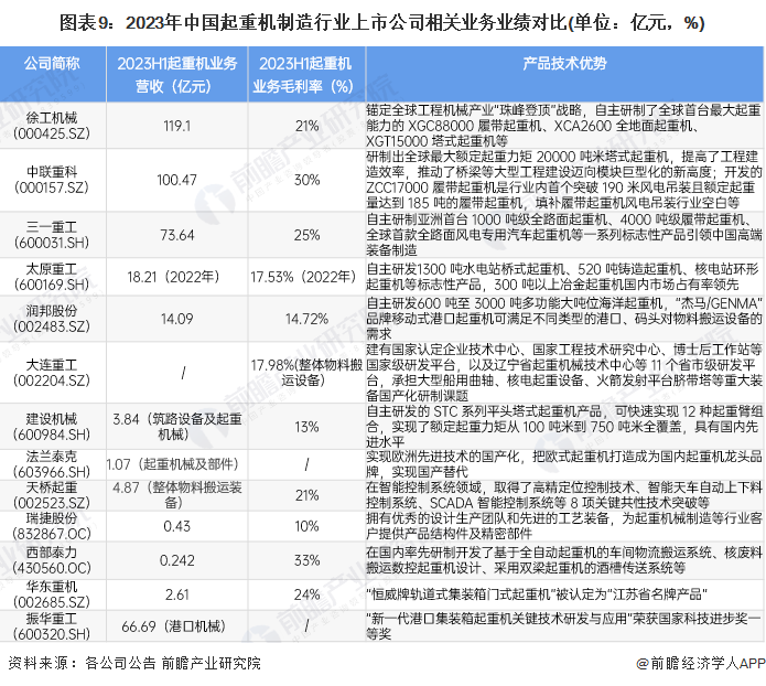 圖表9：2023年中國(guó)起重機(jī)制造行業(yè)上市公司相關(guān)業(yè)務(wù)業(yè)績(jī)對(duì)比(單位：億元，%)